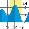 Spruce Island tide chart for Monday, February 14, 2022