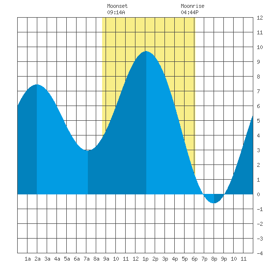 Spruce Island tide chart for Tuesday, February 15, 2022