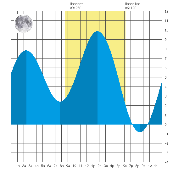 Spruce Island tide chart for Wednesday, February 16, 2022