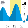 Spruce Island tide chart for Wednesday, February 16, 2022