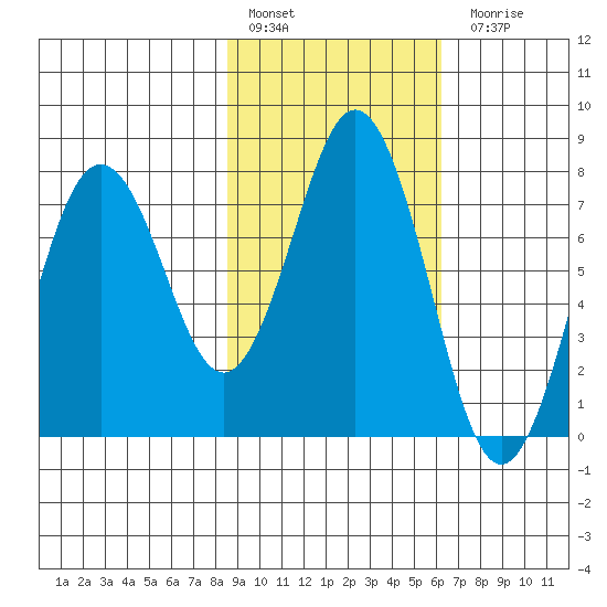 Spruce Island tide chart for Thursday, February 17, 2022