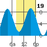 Spruce Island tide chart for Saturday, February 19, 2022
