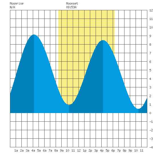 Spruce Island tide chart for Sunday, February 20, 2022