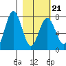 Spruce Island tide chart for Monday, February 21, 2022