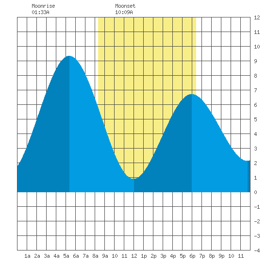 Spruce Island tide chart for Tuesday, February 22, 2022