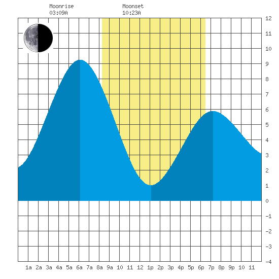 Spruce Island tide chart for Wednesday, February 23, 2022