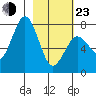 Spruce Island tide chart for Wednesday, February 23, 2022