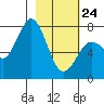 Spruce Island tide chart for Thursday, February 24, 2022