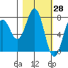 Spruce Island tide chart for Monday, February 28, 2022