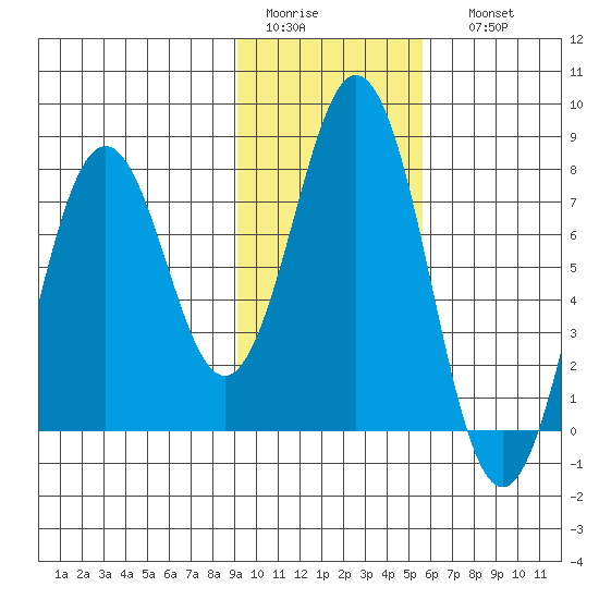 Spruce Island tide chart for Wednesday, February 2, 2022