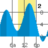 Spruce Island tide chart for Wednesday, February 2, 2022