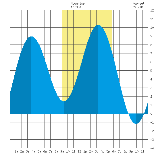 Spruce Island tide chart for Thursday, February 3, 2022