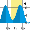 Spruce Island tide chart for Friday, February 4, 2022