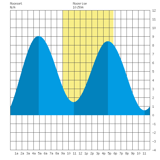 Spruce Island tide chart for Saturday, February 5, 2022