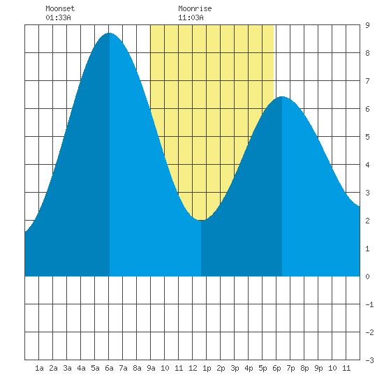Spruce Island tide chart for Monday, February 7, 2022