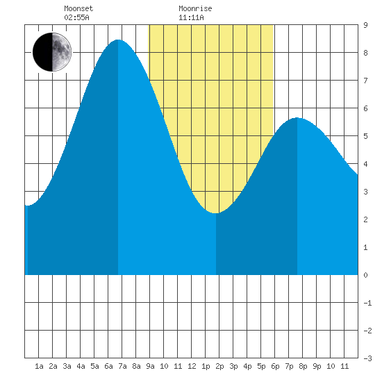 Spruce Island tide chart for Tuesday, February 8, 2022