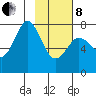 Spruce Island tide chart for Tuesday, February 8, 2022