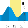 Spruce Island tide chart for Wednesday, February 9, 2022