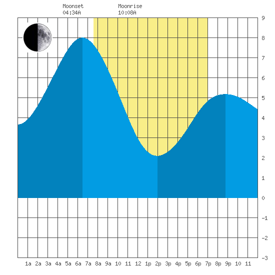 Spruce Island tide chart for Thursday, March 10, 2022