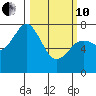 Spruce Island tide chart for Thursday, March 10, 2022