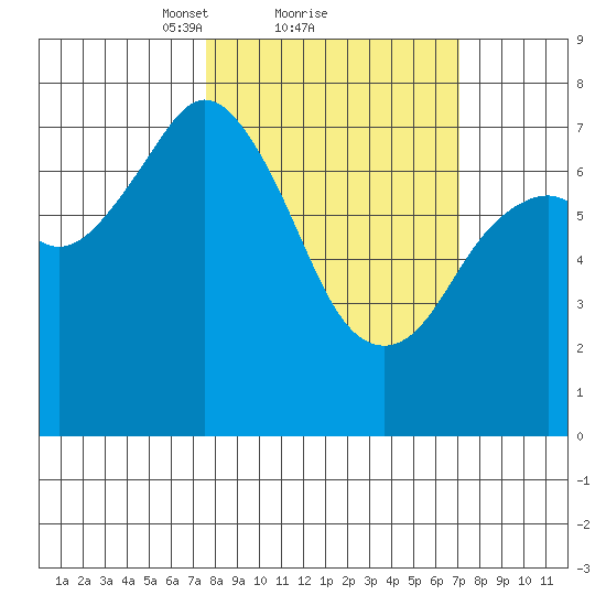 Spruce Island tide chart for Friday, March 11, 2022