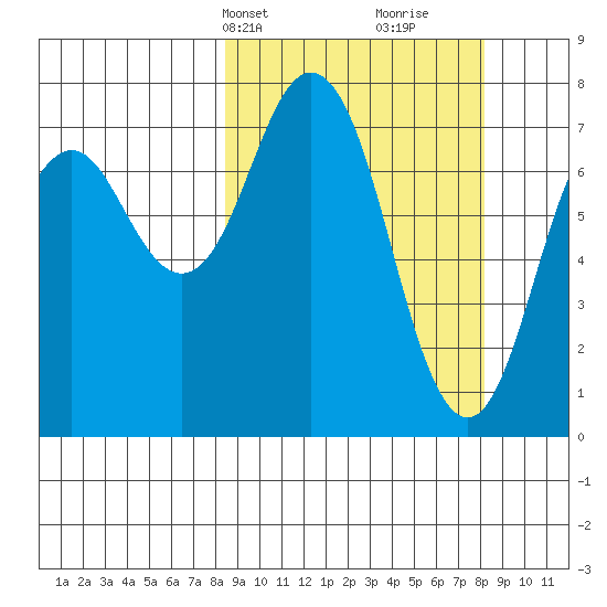 Spruce Island tide chart for Monday, March 14, 2022