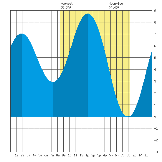 Spruce Island tide chart for Tuesday, March 15, 2022