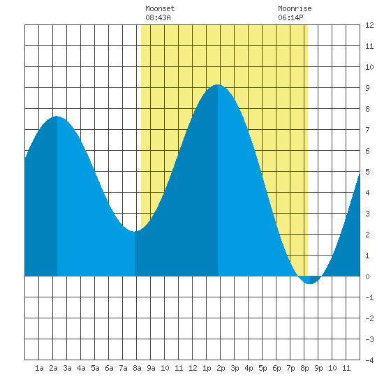 Spruce Island tide chart for Wednesday, March 16, 2022