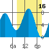 Spruce Island tide chart for Wednesday, March 16, 2022