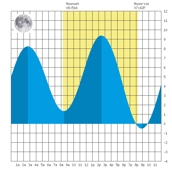 Spruce Island tide chart for Thursday, March 17, 2022