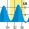Spruce Island tide chart for Friday, March 18, 2022
