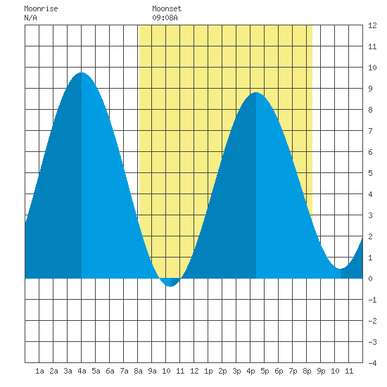 Spruce Island tide chart for Sunday, March 20, 2022
