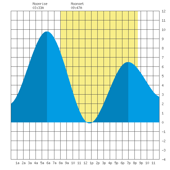 Spruce Island tide chart for Wednesday, March 23, 2022