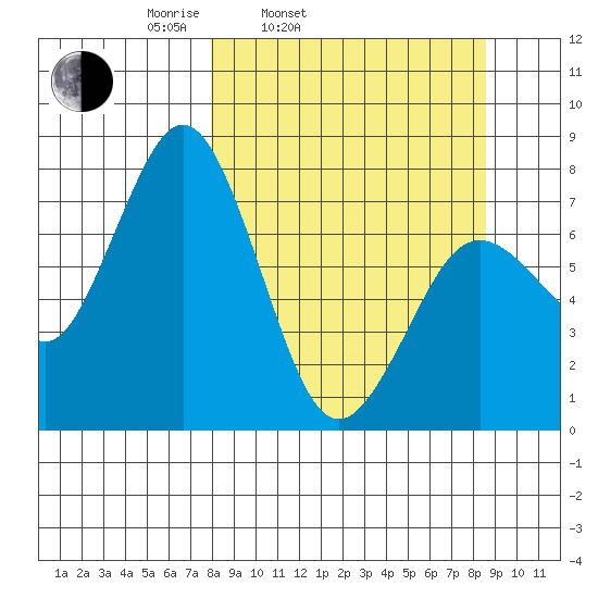 Spruce Island tide chart for Thursday, March 24, 2022