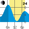 Spruce Island tide chart for Thursday, March 24, 2022