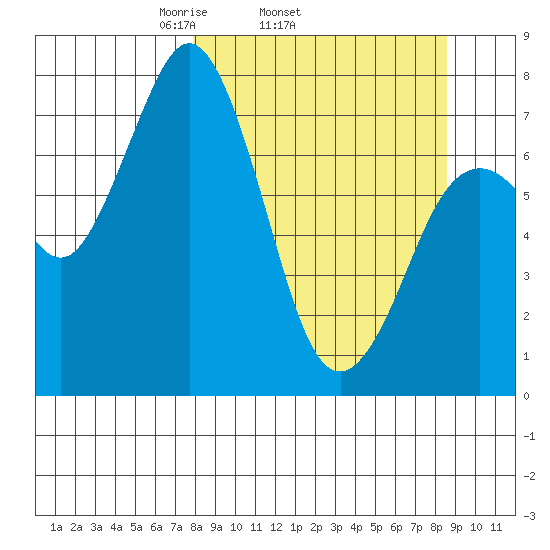 Spruce Island tide chart for Friday, March 25, 2022