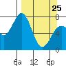 Spruce Island tide chart for Friday, March 25, 2022