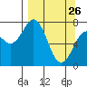 Spruce Island tide chart for Saturday, March 26, 2022