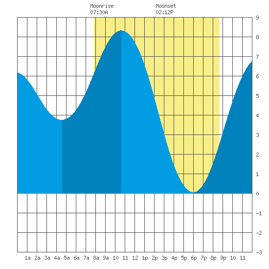 Spruce Island tide chart for Sunday, March 27, 2022