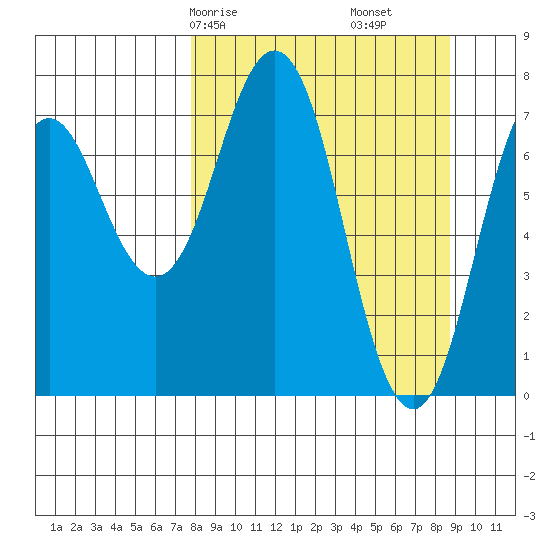 Spruce Island tide chart for Monday, March 28, 2022