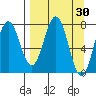 Spruce Island tide chart for Wednesday, March 30, 2022
