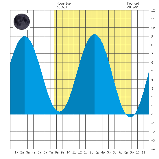 Spruce Island tide chart for Thursday, March 31, 2022
