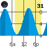 Spruce Island tide chart for Thursday, March 31, 2022