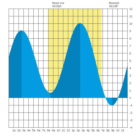 Spruce Island tide chart for Thursday, March 3, 2022