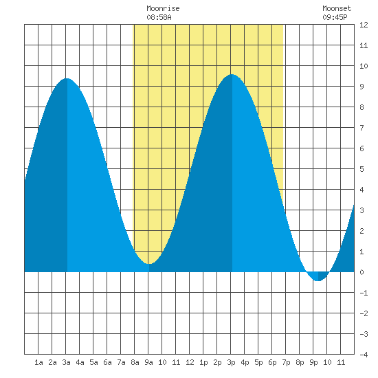 Spruce Island tide chart for Friday, March 4, 2022