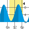 Spruce Island tide chart for Friday, March 4, 2022