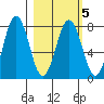 Spruce Island tide chart for Saturday, March 5, 2022