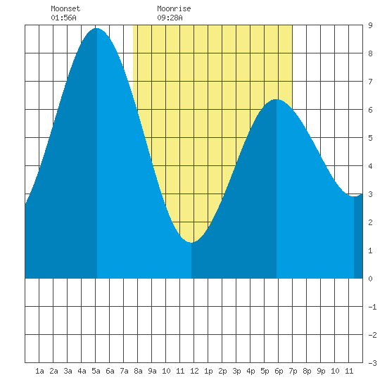 Spruce Island tide chart for Tuesday, March 8, 2022