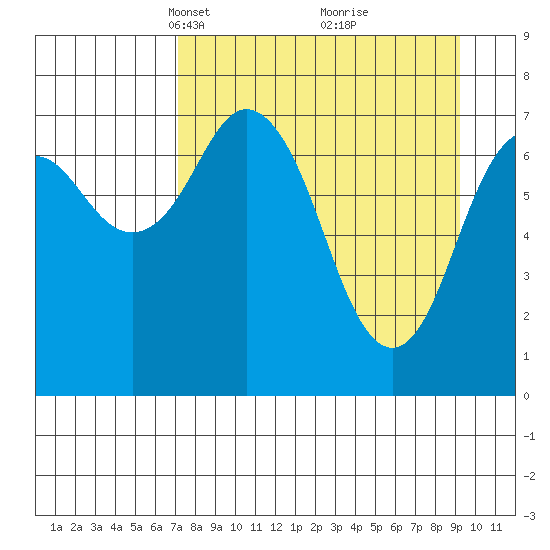 Spruce Island tide chart for Monday, April 11, 2022
