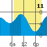Spruce Island tide chart for Monday, April 11, 2022